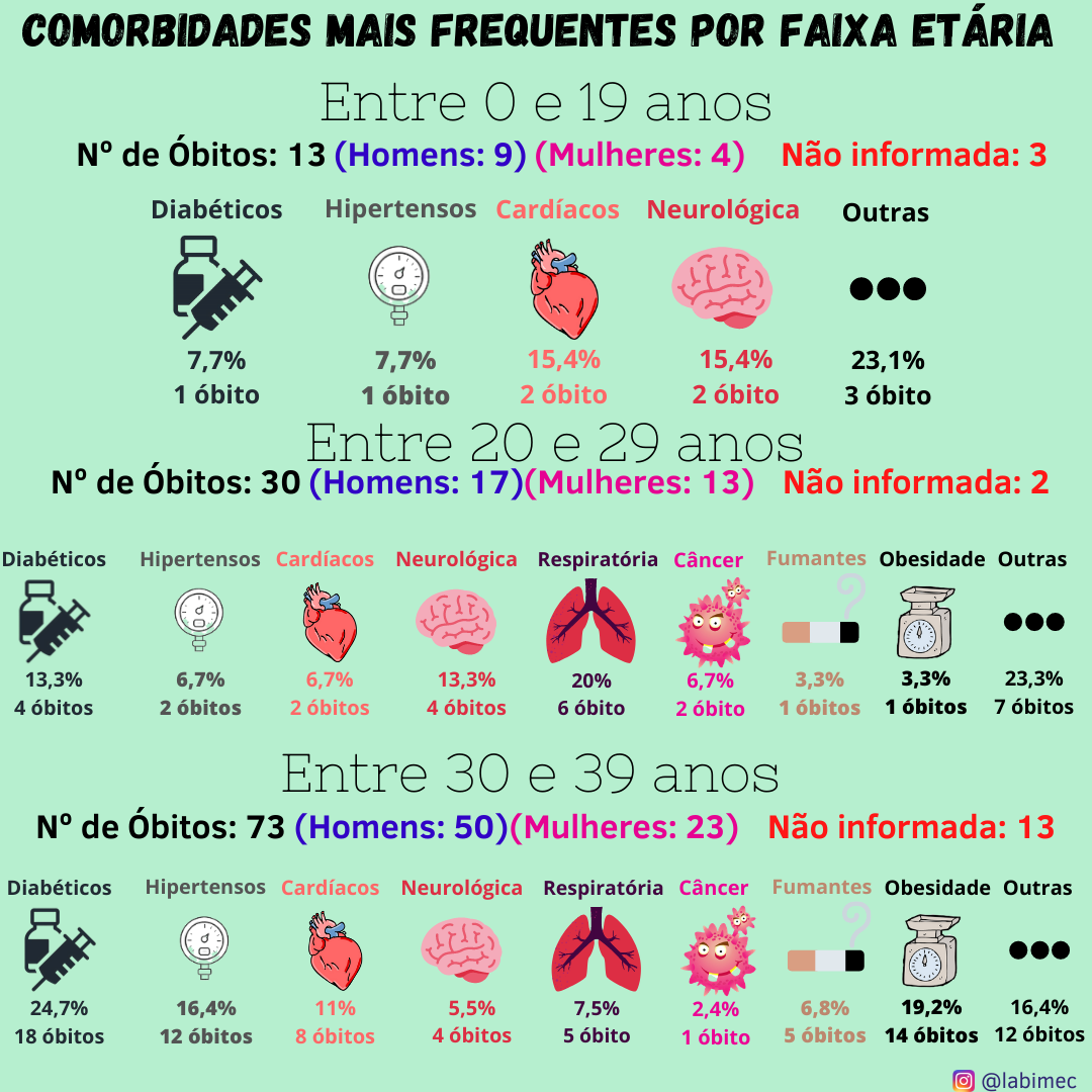 Comorbidades de 0 a 39 anos