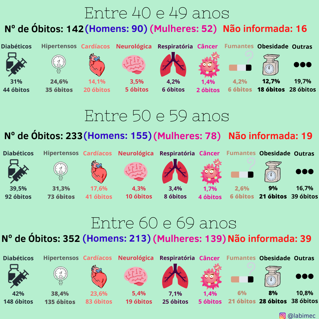 Comorbidades de 40 a 69 anos