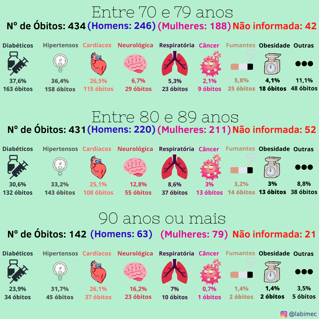 Comorbidades mais frequentes por faixa etária 70 a +90anos.png