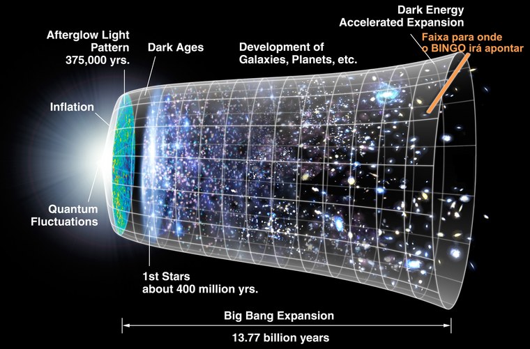 Diagrama Diagrama esquemático da história do universo: BINGO irá focar em período mais recente do Universo