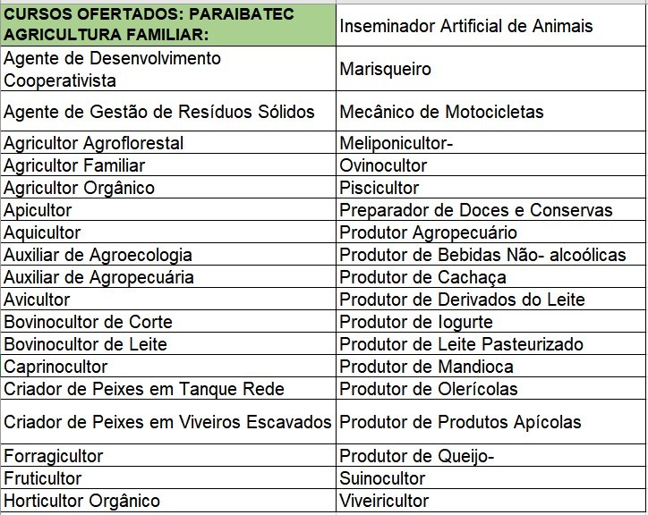 Cursos Ofertados: Paraibatec Agricultura Familiar Cursos Ofertados: Paraibatec Agricultura Familiar